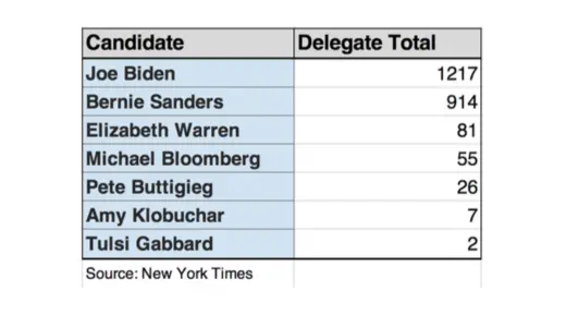 Joe Biden leads with 1217 delegates, while Sanders comes up behind with 914 as of March 27.