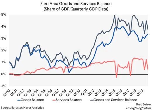 Euro Area Goods and Services Balance (Share of GDP, Quarterly GDP Data)