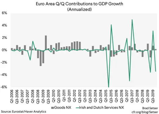 Euro Area QoQ Contributions to GDP growth (Annualized)