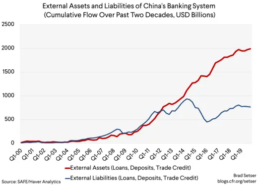 External Assets and Liabilities of China's Banking System