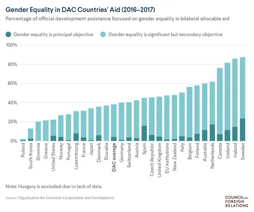 Gender Equality in DAC Countries' Aid (2016-17): Percentage of official development assistance focused on gender equality in bilateral allocable aid.
