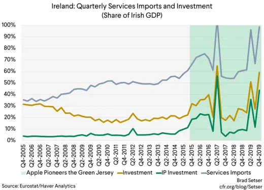 Ireland Quarterly Services Imports and Investment  (Share of Irish GDP)