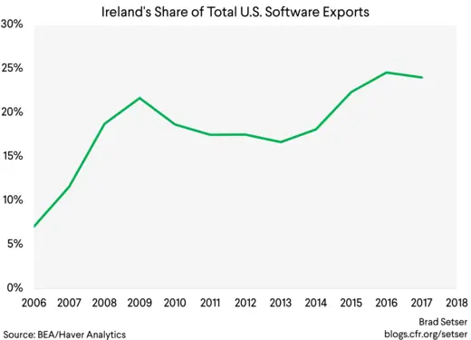 Ireland's Share of Total U.S. Software Exports