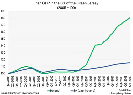 Irish GDP in the Era of the Green Jersey (2005 = 100)