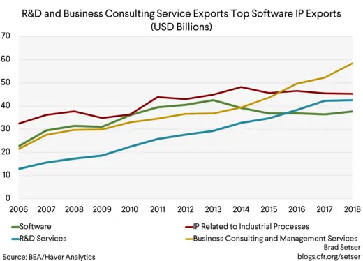 R&D and Business Consulting Service Exports Top Software IP Exports (USD Billions)