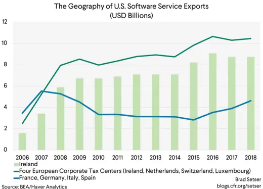 The Geography of U.S. Software Service Exports (USD Billions)