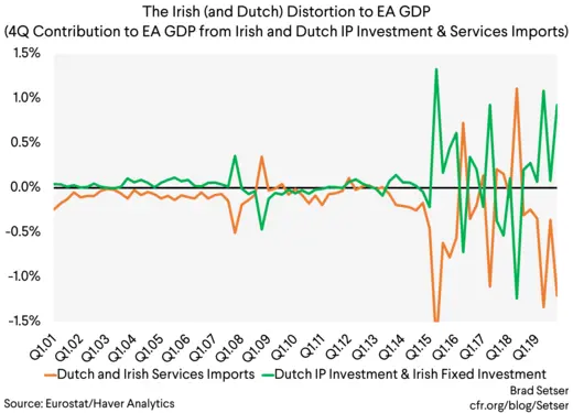 The Irish (and Dutch) Distortion to EA GDP