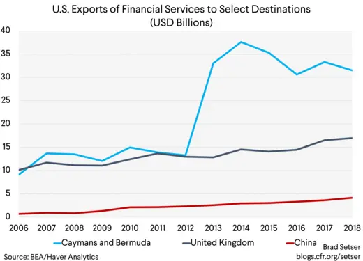 U.S. Exports of Financial Services to Select Destinations (USD Billions)