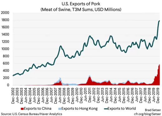 U.S. Exports of Pork (Meat of Swine, T3M Sums, USD Millions)