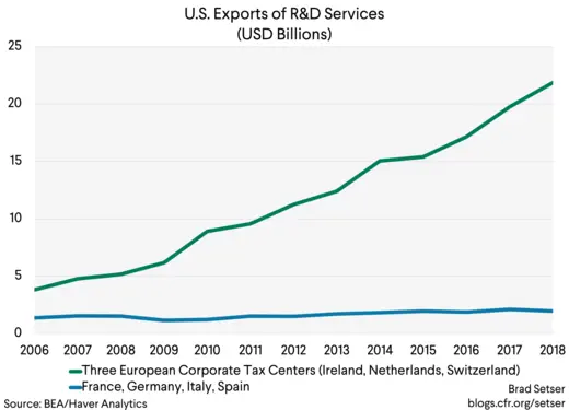 U.S. Exports of R&D Services (USD Billions)