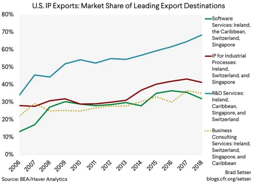 U.S. IP Exports Market Share of Leading Export Destinations