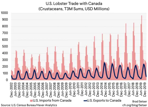 U.S. Lobster Trade with Canada (Crustaceans, T3M Sums, USD Millions)