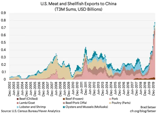 U.S. Meat and Shellfish Exports to China (T3M Sums, USD Billions)