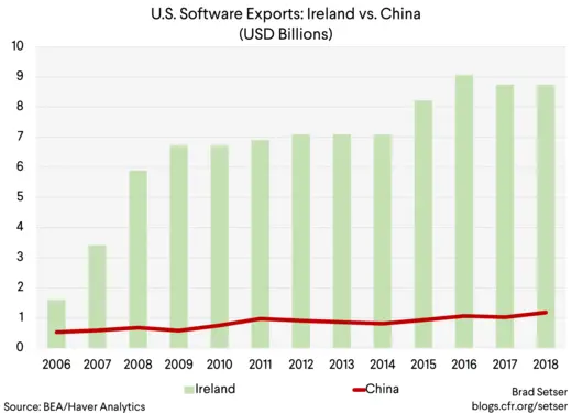 U.S. Software Exports Ireland vs. China (USD Billions)