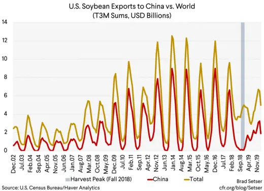 U.S. Soybean Exports to China vs. World (T3M Sums, USD Billions)