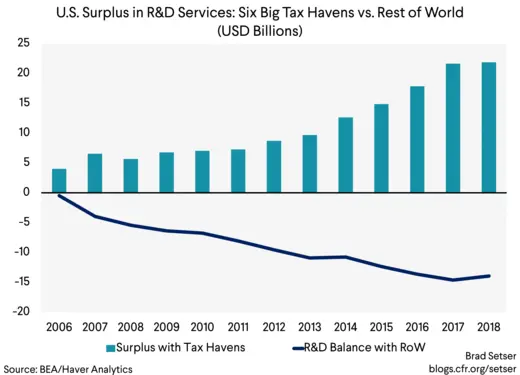 U.S. Surplus in R&D Services Six Big Tax Havens vs. Rest of World (USD Billions)