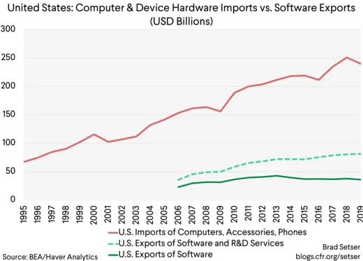 United States Computer & Device Hardware Imports vs. Software Exports (USD Billions)