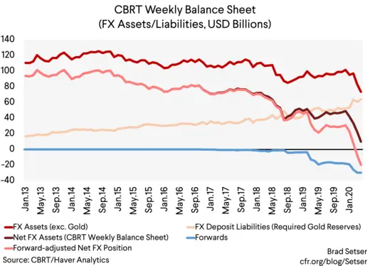 CBRT Weekly Balance Sheet