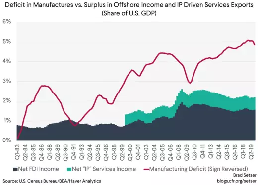 Deficit in Manufactures vs. Surplus in Offshore Income and IP Driven Services Exports (Share of U.S. GDP)