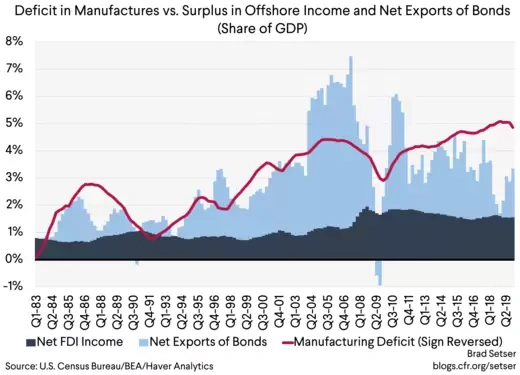 Deficit in Manufactures vs. Surplus in Offshore Income and Net Exports of Bonds (Share of GDP)