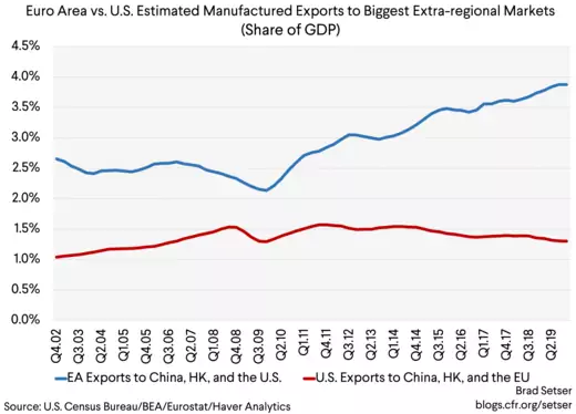 Euro Area vs. U.S. Estimated Manufactured Exports to Biggest Extra-regional Markets