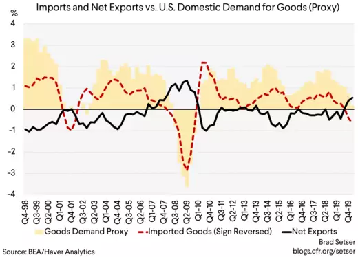 Imports and Net Exports vs. U.S. Domestic Demand for Goods (Proxy)