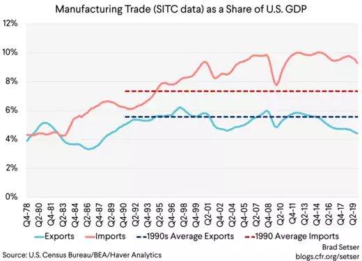 Manufacturing Trade (SITC data) as a Share of U.S. GDP
