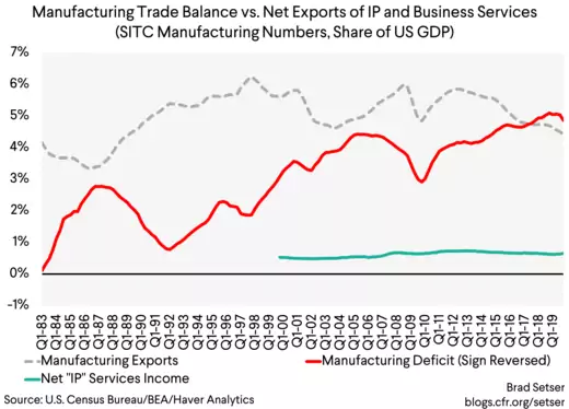 Manufacturing Trade Balance vs. Net Exports of IP and Business Services (SITC Manufacturing Numbers, Share of US GDP)