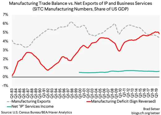 Manufacturing Trade Balance vs. Net Exports of IP and Business Services (SITC Manufacturing Numbers, Share of US GDP)