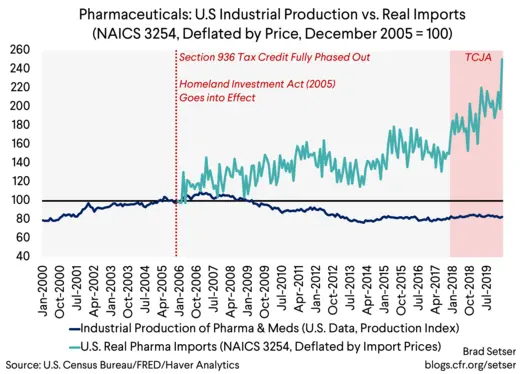 PHarma US IP vs Real Imports