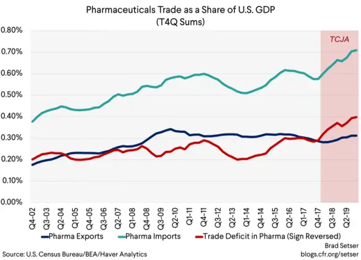 Pharma tade as a share of US GDP