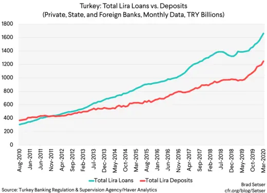 Total Lira loans vs. Deposits