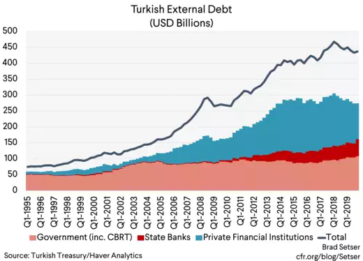 Turkish External Debt (USD BIllions)