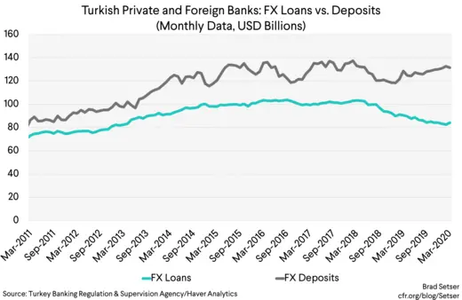 Turkish Private and Foreign Banks FX Loan to Deposit Ratio (Monthly Data)