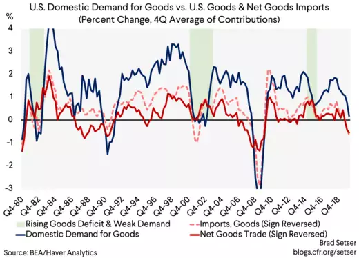 U.S. Domestic Demand for Goods vs. U.S. Goods & Net Goods Imports