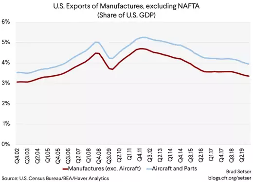 U.S. Exports of Manufactures, excludingNAFTA (Share of U.S. GDP)