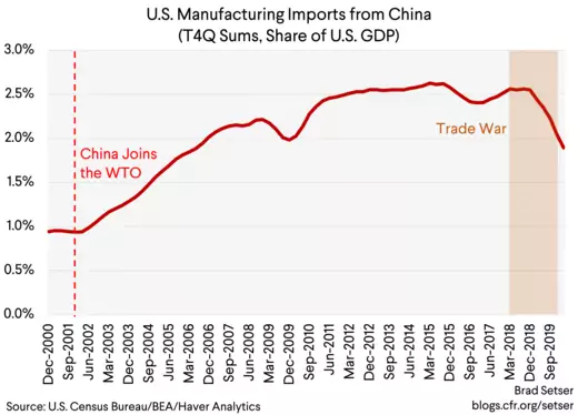 U.S. Manufacturing Imports from China T4Q Sums, Share of U.S. GDP)
