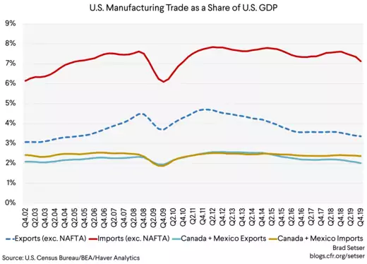 US Manufacturing Trade as a Share of US GDP