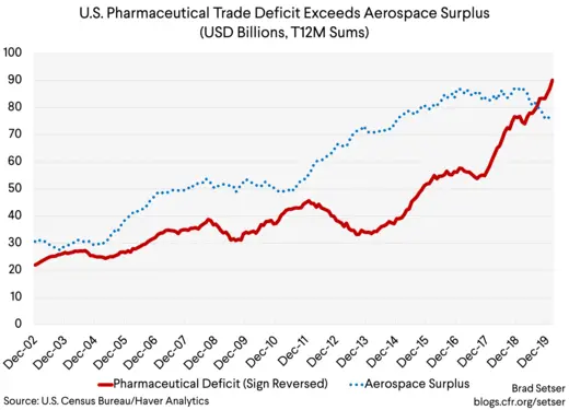 US Pharma Deficit exceeds US aerospace surplus