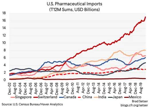 US Pharma Imports T12M Sums USD Billions