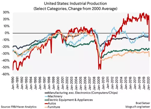 United States Industrial Production (Select Categories, Change from 2000 Average)