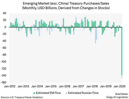 Emerging Market exc. China Treasury purchases and sale