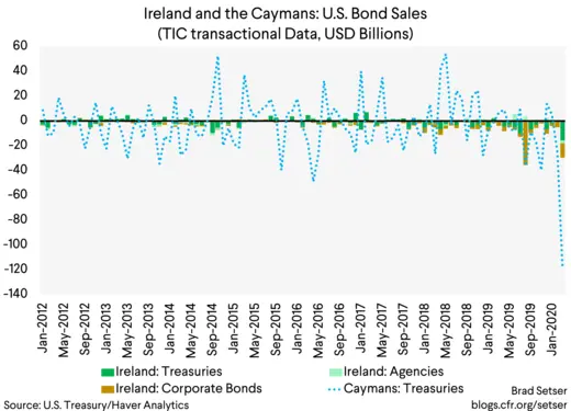 Ireland and the Caymans US Bond Sales TIC transactional Data, USD Billions