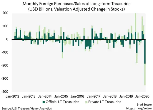 Monthly Foreign Purchases Sales of Long-term Treasuries