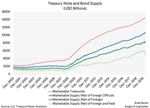 Treasury note and bond supply