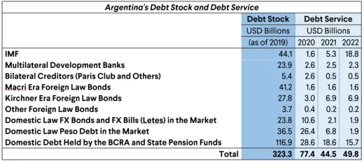 Argentina Debt Stack and Service Table