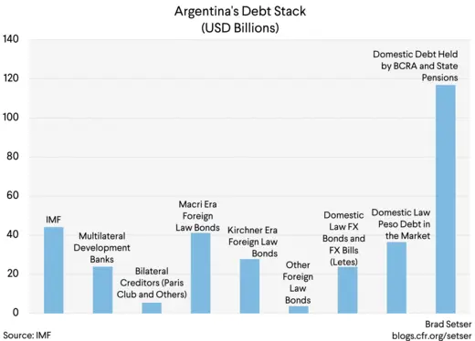 Argentina Debt Stack