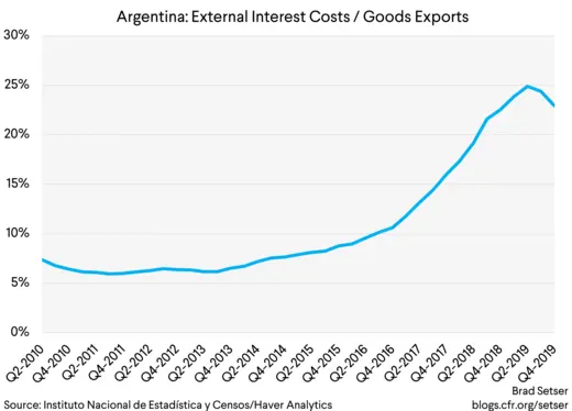 Argentina External Interest to Exports