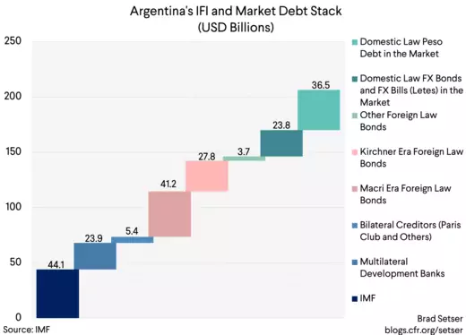 Argentina's IFI and Market Debt Stack