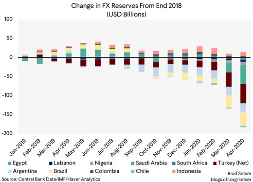 Change in FX Reserves from end 2018